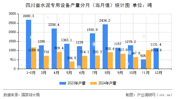 四川省水泥專用設備產(chǎn)量分月（當月值）統(tǒng)計圖