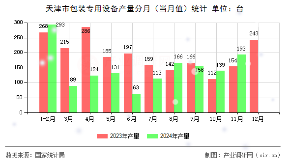 天津市包裝專用設備產(chǎn)量分月（當月值）統(tǒng)計