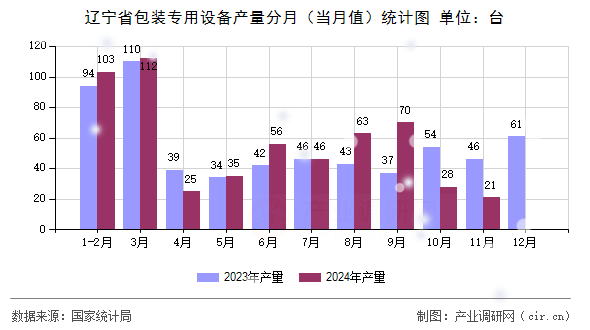 遼寧省包裝專用設備產(chǎn)量分月（當月值）統(tǒng)計圖