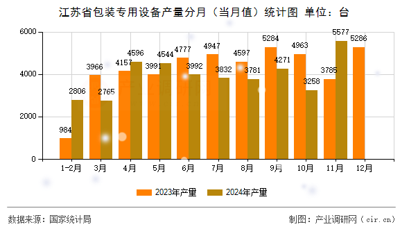 江蘇省包裝專用設(shè)備產(chǎn)量分月（當(dāng)月值）統(tǒng)計(jì)圖