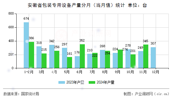 安徽省包裝專用設(shè)備產(chǎn)量分月（當月值）統(tǒng)計