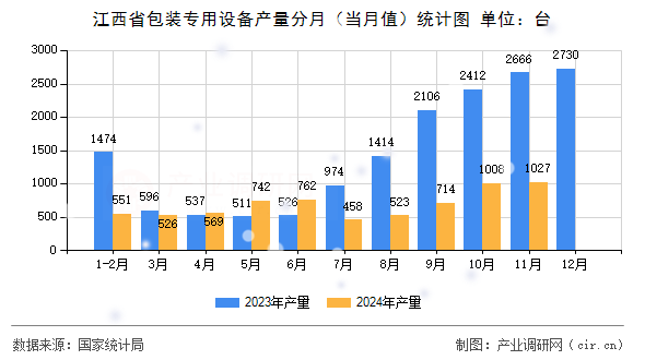 江西省包裝專用設(shè)備產(chǎn)量分月(當月值)統(tǒng)計圖 江西省包裝專用設(shè)備產(chǎn)量分月(當月值)統(tǒng)計圖