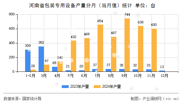 河南省包裝專用設(shè)備產(chǎn)量分月（當(dāng)月值）統(tǒng)計
