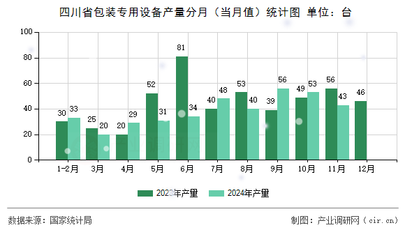 四川省包裝專用設備產量分月（當月值）統(tǒng)計圖