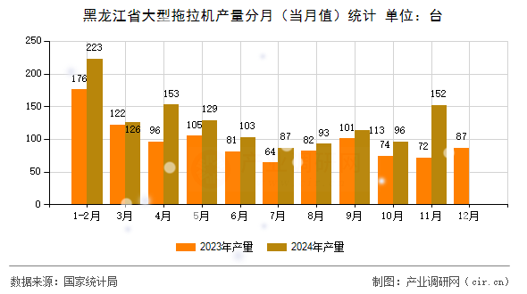 黑龍江省大型拖拉機產(chǎn)量分月(當(dāng)月值)統(tǒng)計 黑龍江省大型拖拉機產(chǎn)量分月(當(dāng)月值)統(tǒng)計
