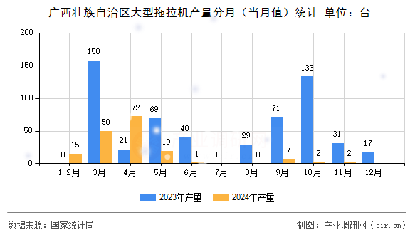 廣西壯族自治區(qū)大型拖拉機(jī)產(chǎn)量分月（當(dāng)月值）統(tǒng)計(jì)