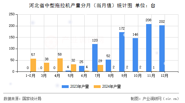 河北省中型拖拉機(jī)產(chǎn)量分月（當(dāng)月值）統(tǒng)計圖
