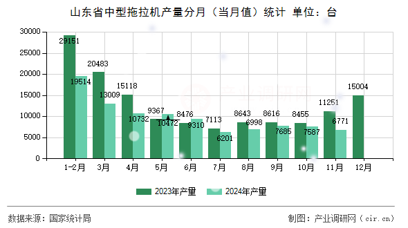 山東省中型拖拉機產(chǎn)量分月（當月值）統(tǒng)計