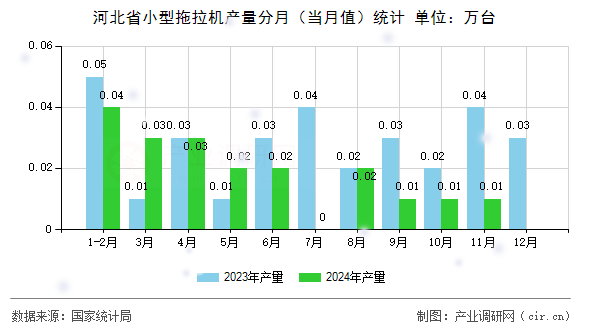 河北省小型拖拉機(jī)產(chǎn)量分月（當(dāng)月值）統(tǒng)計
