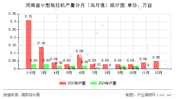 河南省小型拖拉機(jī)產(chǎn)量分月(當(dāng)月值)統(tǒng)計(jì)圖 河南省小型拖拉機(jī)產(chǎn)量分月(當(dāng)月值)統(tǒng)計(jì)圖