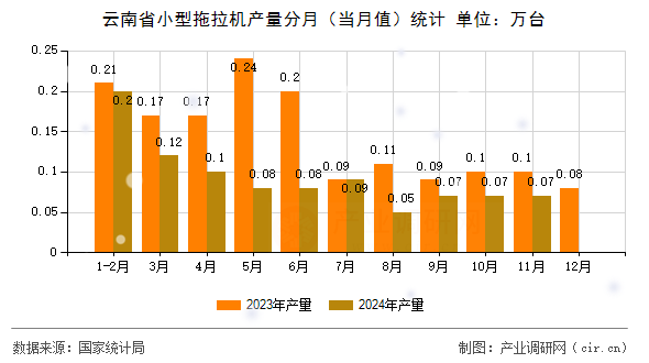 云南省小型拖拉機(jī)產(chǎn)量分月（當(dāng)月值）統(tǒng)計
