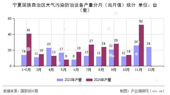 寧夏回族自治區(qū)大氣污染防治設(shè)備產(chǎn)量分月（當(dāng)月值）統(tǒng)計(jì)