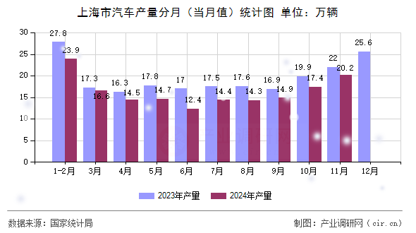 上海市汽車產(chǎn)量分月（當月值）統(tǒng)計圖