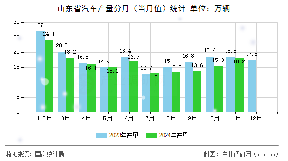 山東省汽車產(chǎn)量分月（當(dāng)月值）統(tǒng)計(jì)