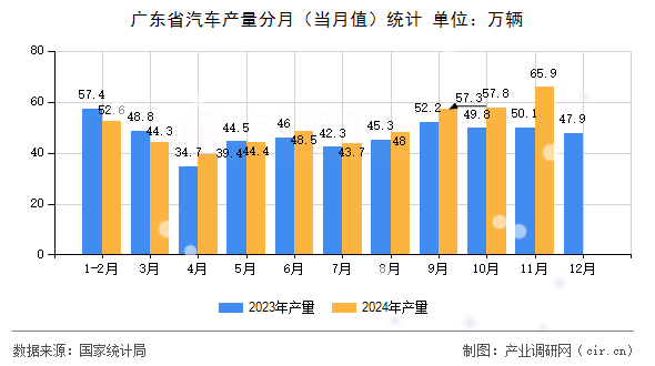 廣東省汽車產(chǎn)量分月（當(dāng)月值）統(tǒng)計(jì)