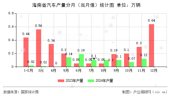 海南省汽車產(chǎn)量分月（當月值）統(tǒng)計圖