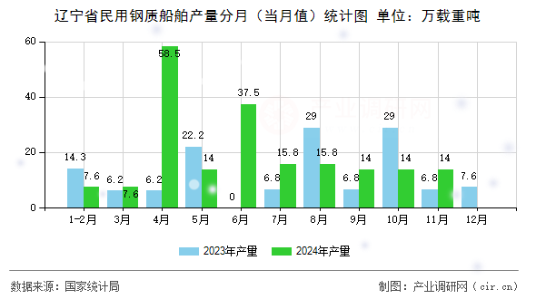 遼寧省民用鋼質(zhì)船舶產(chǎn)量分月(當(dāng)月值)統(tǒng)計圖 遼寧省民用鋼質(zhì)船舶產(chǎn)量分月(當(dāng)月值)統(tǒng)計圖