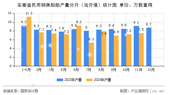 安徽省民用鋼質(zhì)船舶產(chǎn)量分月(當月值)統(tǒng)計圖 安徽省民用鋼質(zhì)船舶產(chǎn)量分月(當月值)統(tǒng)計圖