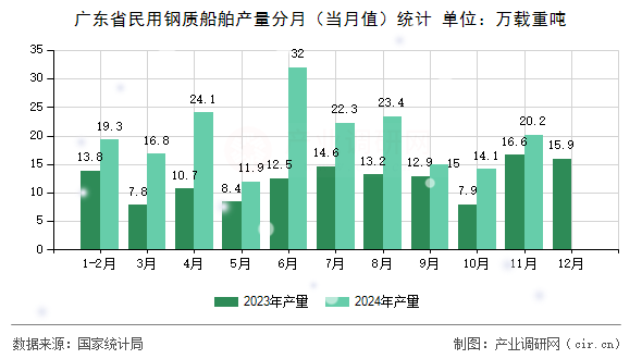 廣東省民用鋼質(zhì)船舶產(chǎn)量分月（當月值）統(tǒng)計