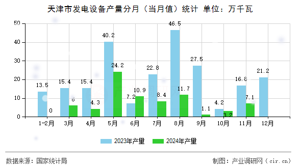 天津市發(fā)電設(shè)備產(chǎn)量分月(當(dāng)月值)統(tǒng)計(jì) 天津市發(fā)電設(shè)備產(chǎn)量分月(當(dāng)月值)統(tǒng)計(jì)