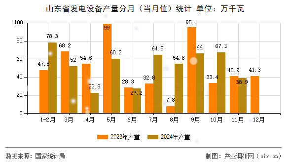 山東省發(fā)電設(shè)備產(chǎn)量分月（當(dāng)月值）統(tǒng)計(jì)