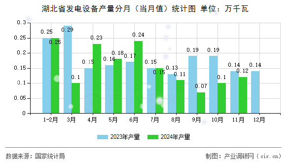 湖北省發(fā)電設備產(chǎn)量分月(當月值)統(tǒng)計圖 湖北省發(fā)電設備產(chǎn)量分月(當月值)統(tǒng)計圖