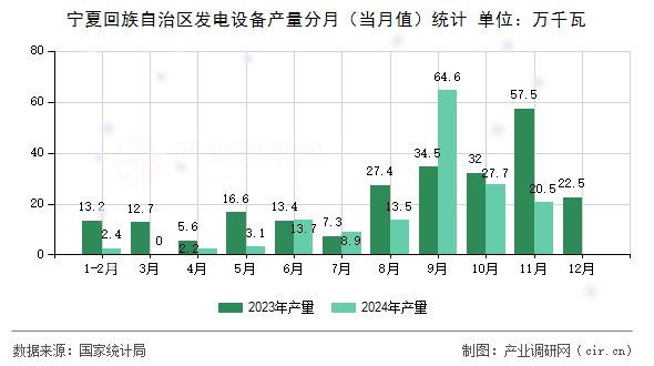 寧夏回族自治區(qū)發(fā)電設(shè)備產(chǎn)量分月（當(dāng)月值）統(tǒng)計(jì)
