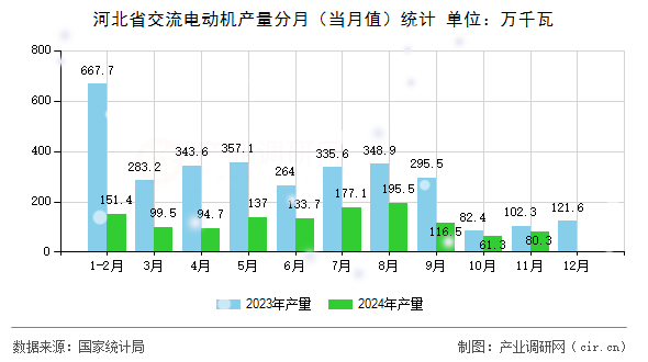河北省交流電動機產(chǎn)量分月（當月值）統(tǒng)計