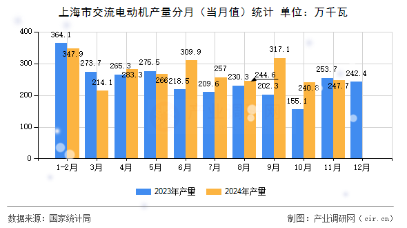 上海市交流電動(dòng)機(jī)產(chǎn)量分月(當(dāng)月值)統(tǒng)計(jì) 上海市交流電動(dòng)機(jī)產(chǎn)量分月(當(dāng)月值)統(tǒng)計(jì)