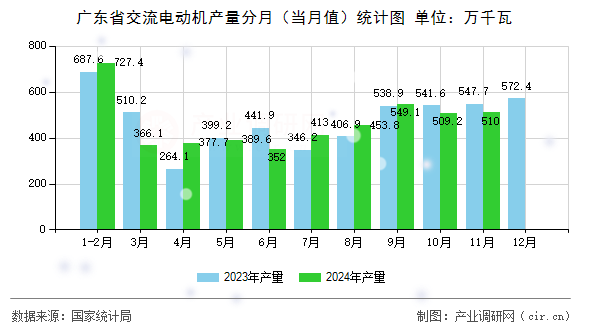 廣東省交流電動機產(chǎn)量分月（當月值）統(tǒng)計圖