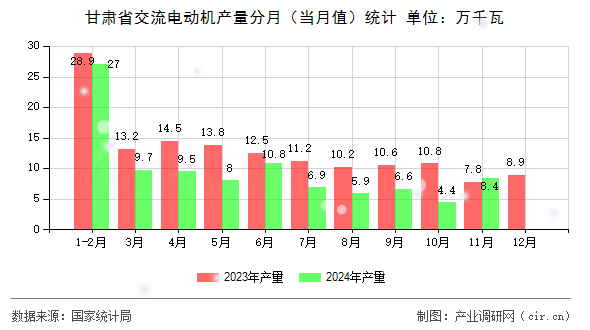 甘肅省交流電動機產(chǎn)量分月（當(dāng)月值）統(tǒng)計
