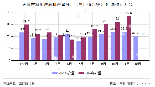 天津市家用洗衣機(jī)產(chǎn)量分月（當(dāng)月值）統(tǒng)計(jì)圖