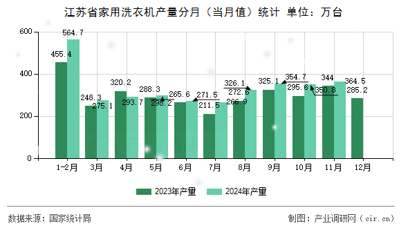 江蘇省家用洗衣機產(chǎn)量分月(當月值)統(tǒng)計 江蘇省家用洗衣機產(chǎn)量分月(當月值)統(tǒng)計