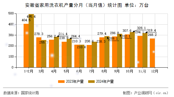 安徽省家用洗衣機產(chǎn)量分月（當月值）統(tǒng)計圖