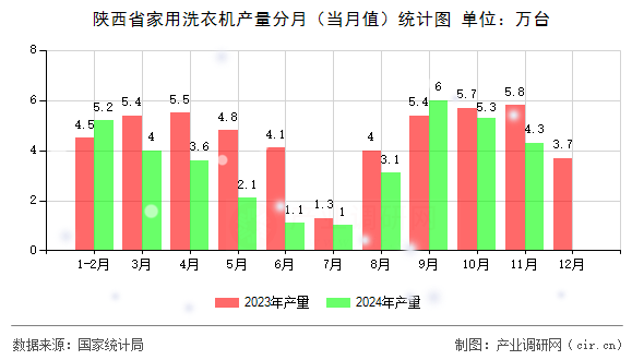 陜西省家用洗衣機產(chǎn)量分月（當月值）統(tǒng)計圖