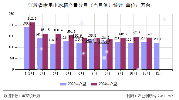 江蘇省家用電冰箱產(chǎn)量分月(當(dāng)月值)統(tǒng)計(jì) 江蘇省家用電冰箱產(chǎn)量分月(當(dāng)月值)統(tǒng)計(jì)