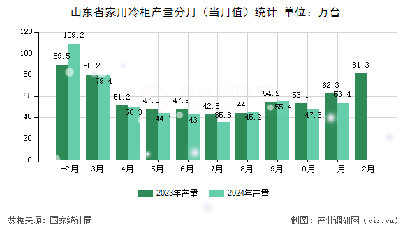 山東省家用冷柜產(chǎn)量分月（當月值）統(tǒng)計