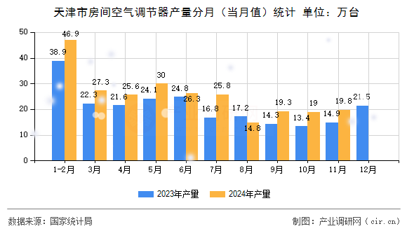 天津市房間空氣調節(jié)器產量分月(當月值)統計 天津市房間空氣調節(jié)器產量分月(當月值)統計