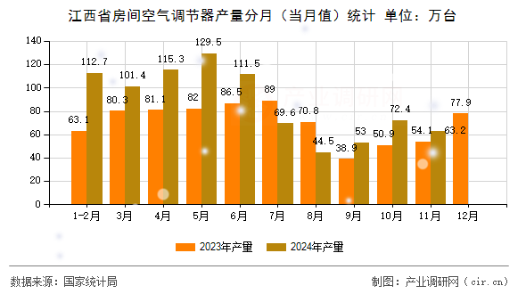 江西省房間空氣調節(jié)器產量分月（當月值）統計