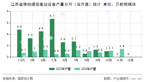 江蘇省移動通信基站設備產(chǎn)量分月（當月值）統(tǒng)計