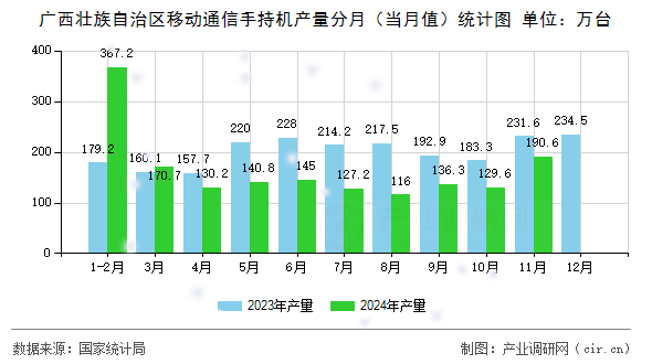 廣西壯族自治區(qū)移動通信手持機產量分月（當月值）統(tǒng)計圖