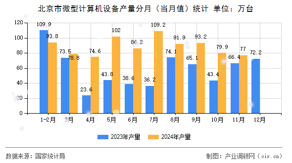 北京市微型計(jì)算機(jī)設(shè)備產(chǎn)量分月(當(dāng)月值)統(tǒng)計(jì) 北京市微型計(jì)算機(jī)設(shè)備產(chǎn)量分月(當(dāng)月值)統(tǒng)計(jì)