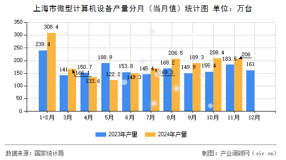 上海市微型計(jì)算機(jī)設(shè)備產(chǎn)量分月(當(dāng)月值)統(tǒng)計(jì)圖 上海市微型計(jì)算機(jī)設(shè)備產(chǎn)量分月(當(dāng)月值)統(tǒng)計(jì)圖