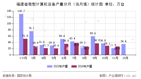 福建省微型計算機設(shè)備產(chǎn)量分月(當月值)統(tǒng)計圖 福建省微型計算機設(shè)備產(chǎn)量分月(當月值)統(tǒng)計圖