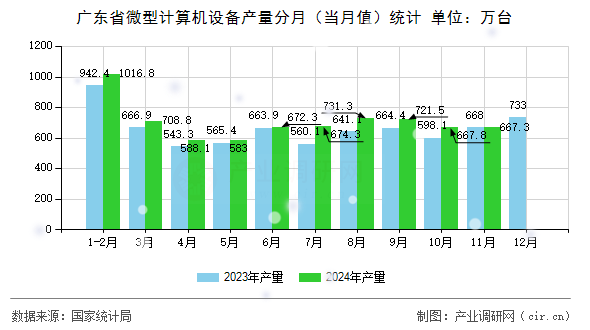 廣東省微型計算機設(shè)備產(chǎn)量分月（當(dāng)月值）統(tǒng)計