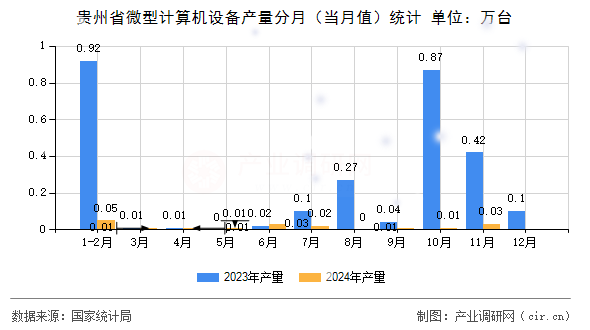 貴州省微型計算機設備產(chǎn)量分月（當月值）統(tǒng)計