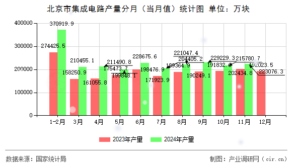北京市集成電路產(chǎn)量分月(當(dāng)月值)統(tǒng)計(jì)圖 北京市集成電路產(chǎn)量分月(當(dāng)月值)統(tǒng)計(jì)圖