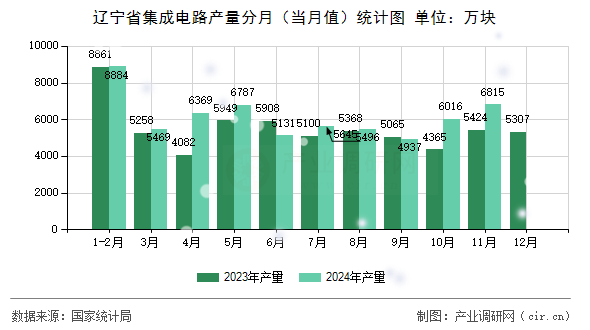 遼寧省集成電路產(chǎn)量分月（當(dāng)月值）統(tǒng)計(jì)圖