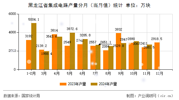 黑龍江省集成電路產(chǎn)量分月（當月值）統(tǒng)計