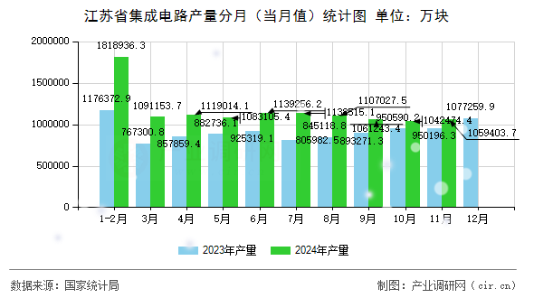 江蘇省集成電路產(chǎn)量分月（當(dāng)月值）統(tǒng)計圖